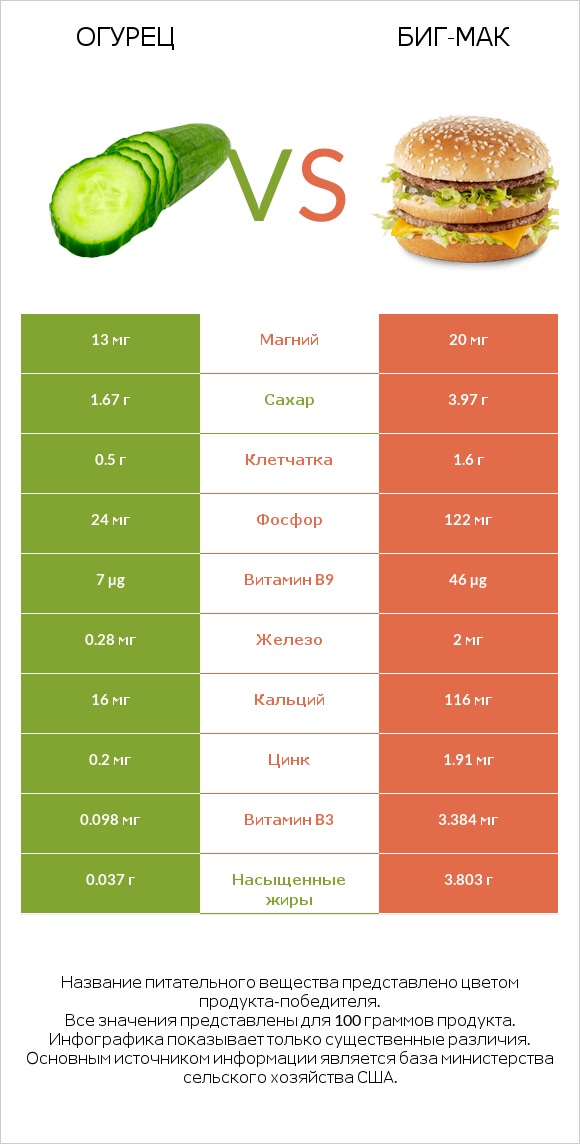 Огурец vs Биг-Мак infographic