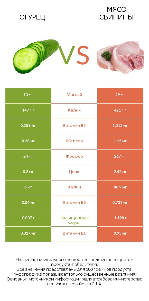 Огурец vs Мясо свинины infographic