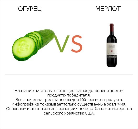 Огурец vs Мерлот infographic