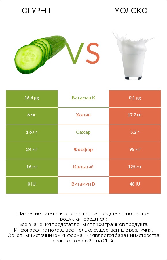 Огурец vs Молоко infographic