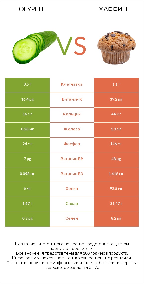 Огурец vs Маффин infographic