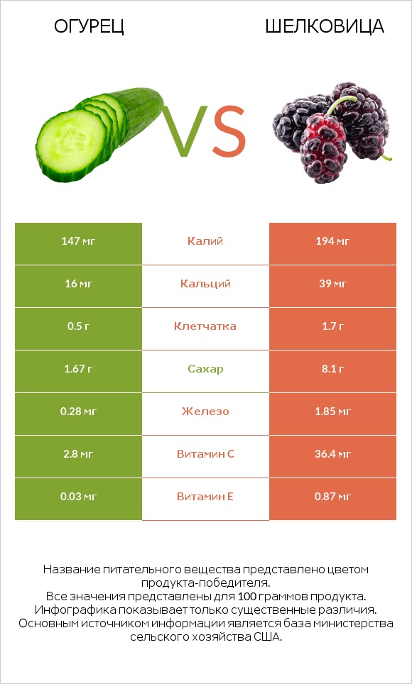 Огурец vs Шелковица infographic