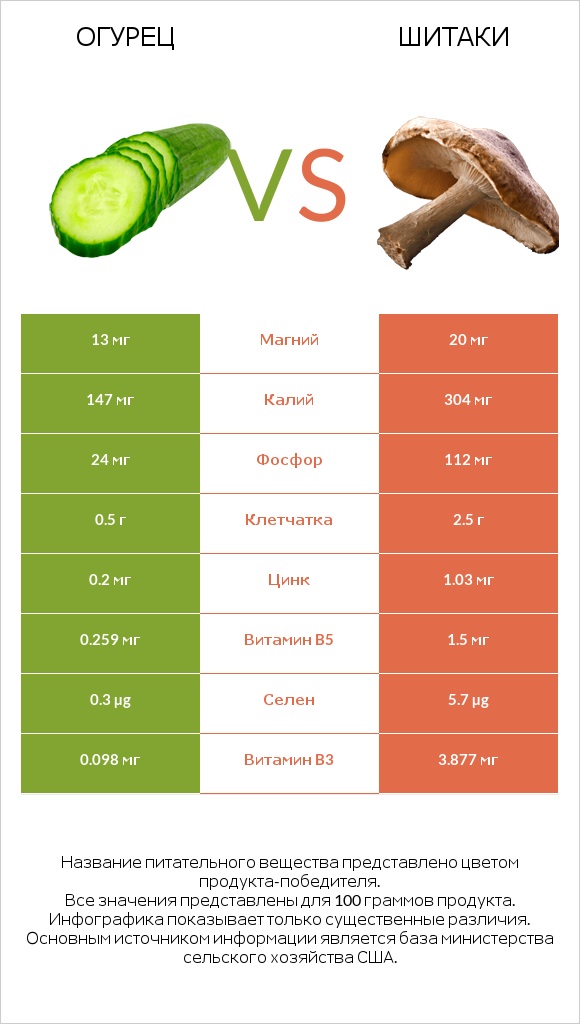 Огурец vs Шитаки infographic