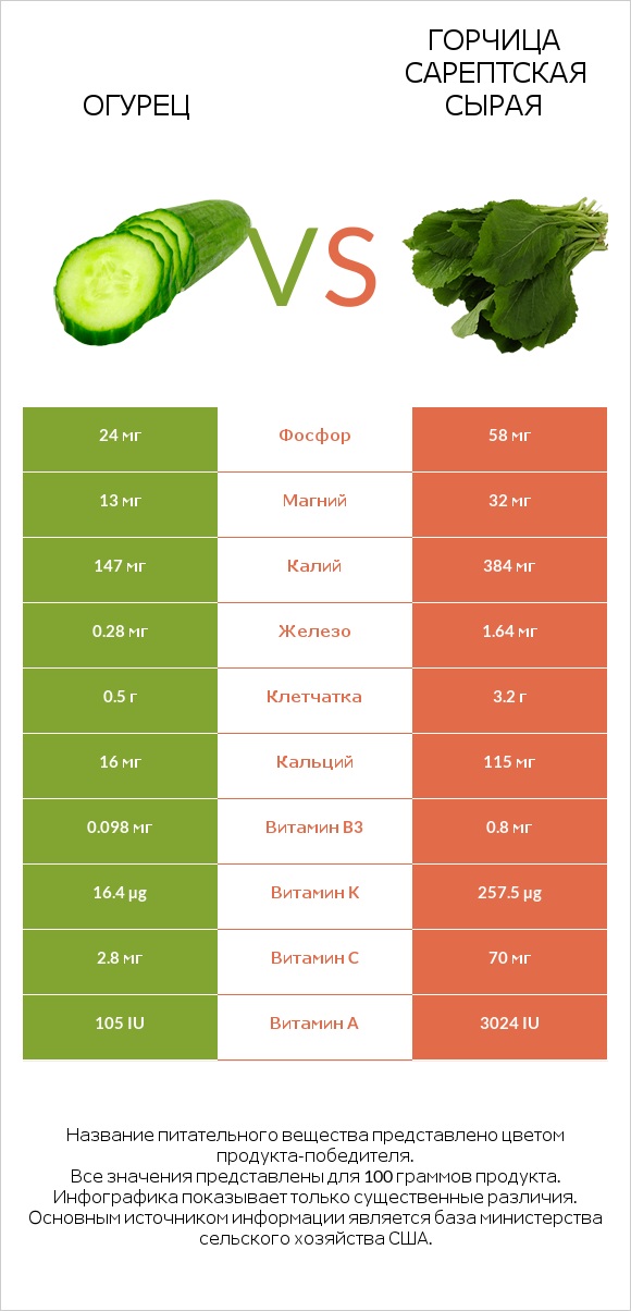 Огурец vs Горчица сарептская сырая infographic
