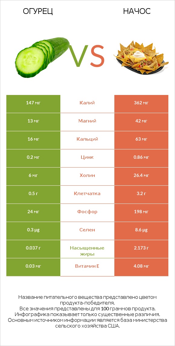 Огурец vs Начос infographic