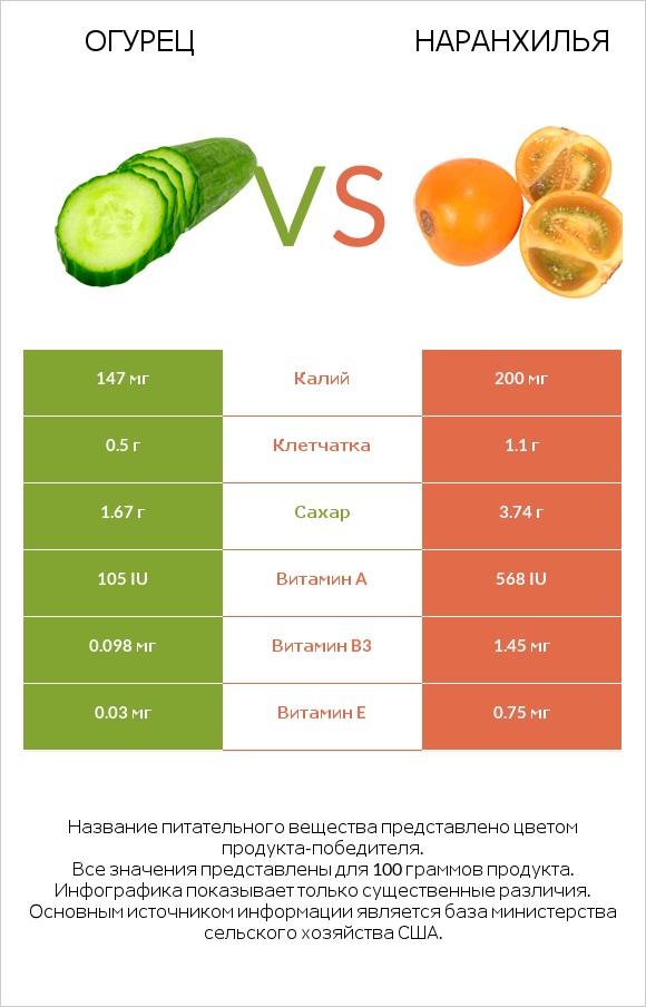 Огурец vs Наранхилья infographic