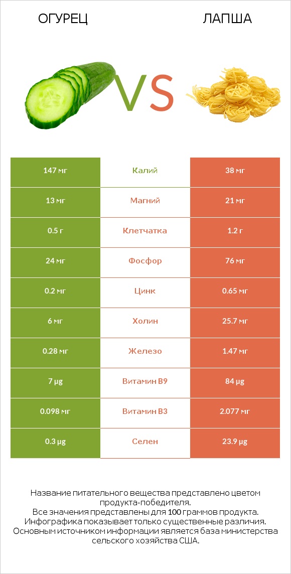 Огурец vs Лапша infographic