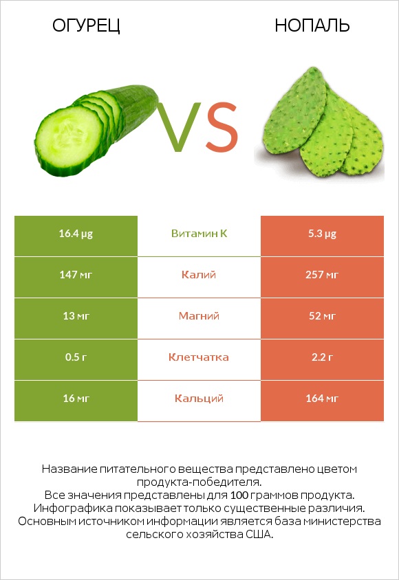 Огурец vs Nopales infographic