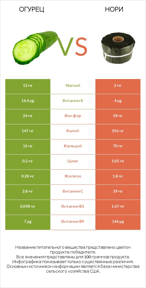 Огурец vs Нори infographic