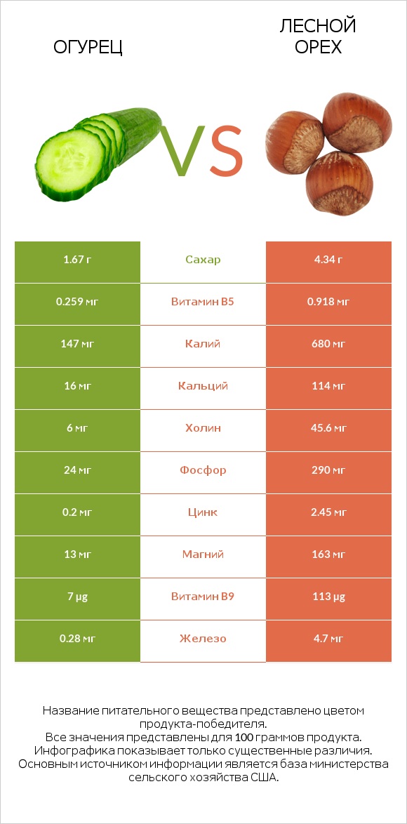 Огурец vs Лесной орех infographic