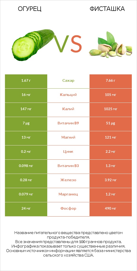 Огурец vs Фисташка infographic