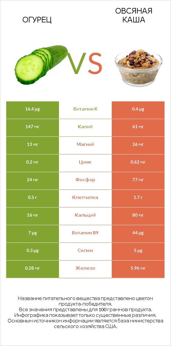 Огурец vs Овсяная каша infographic