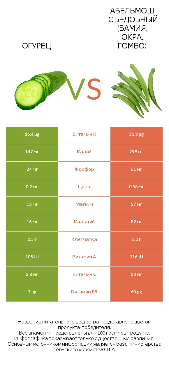 Огурец vs Абельмош съедобный (бамия, окра, гомбо) infographic