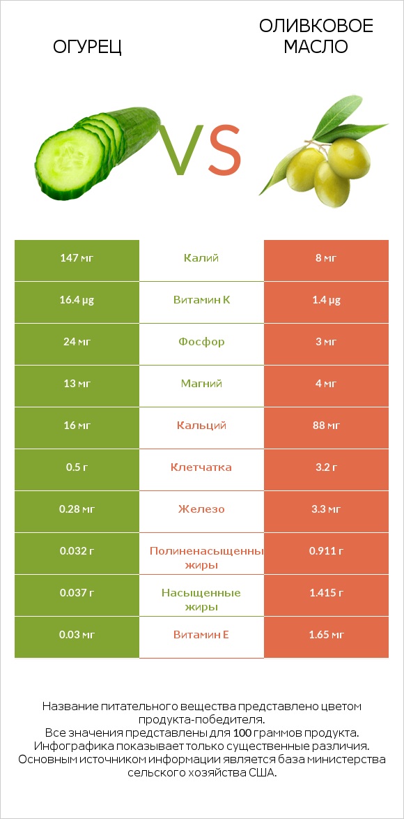 Огурец vs Оливковое масло infographic