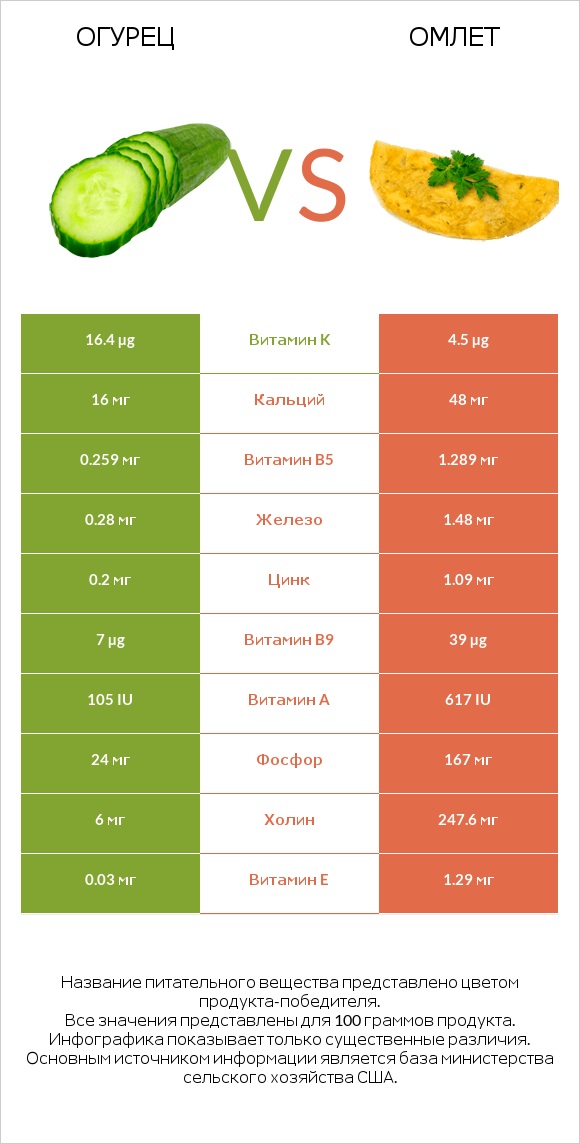 Огурец vs Омлет infographic