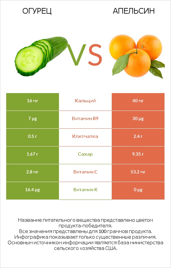 Огурец vs Апельсин infographic