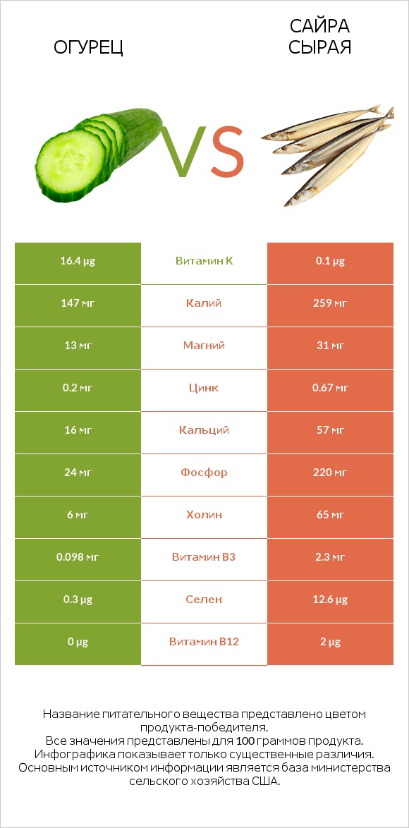 Огурец vs Сайра сырая infographic