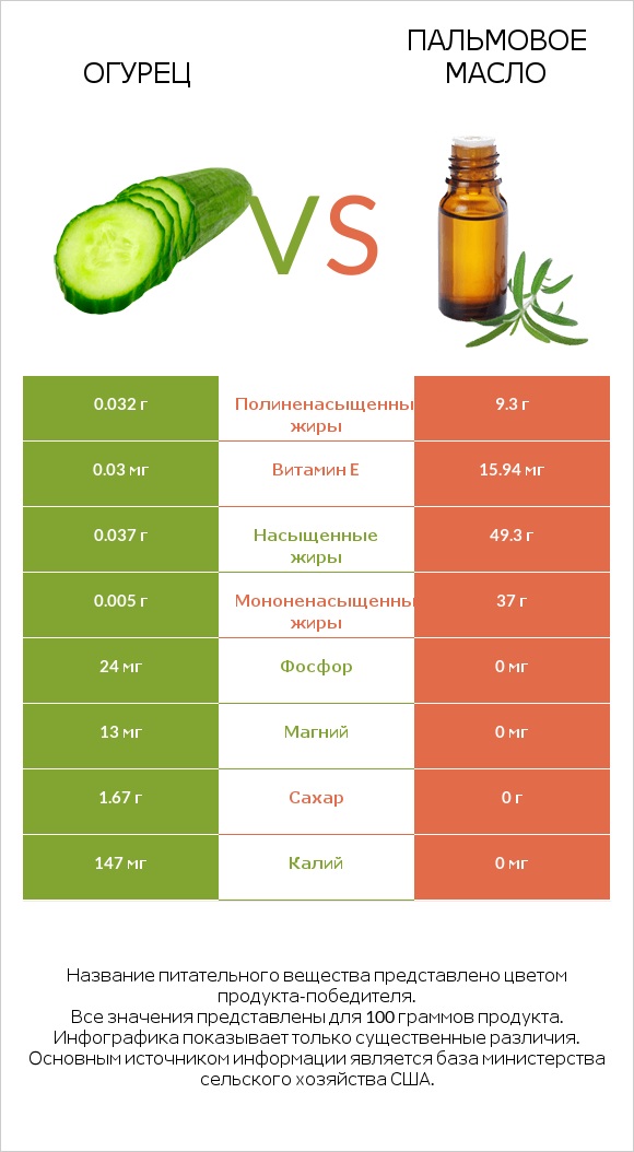 Огурец vs Пальмовое масло infographic