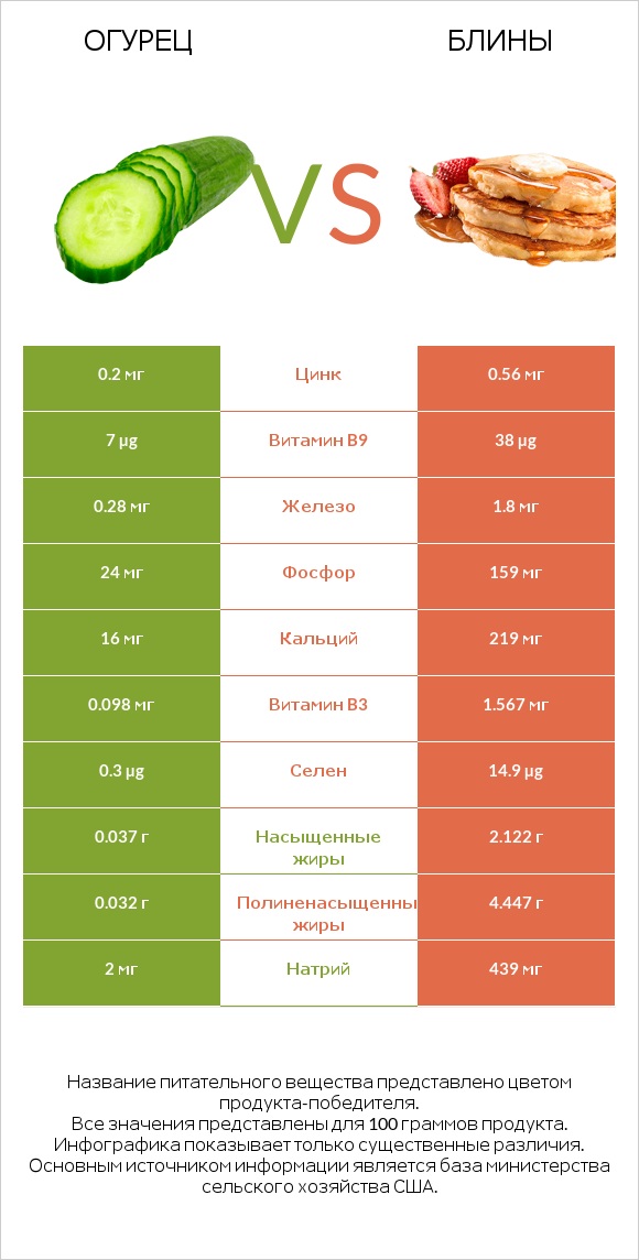Огурец vs Блины infographic