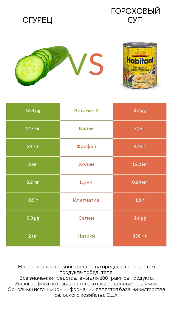 Огурец vs Гороховый суп infographic