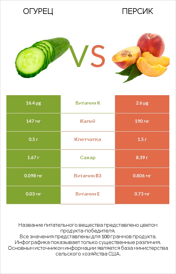 Огурец vs Персик infographic