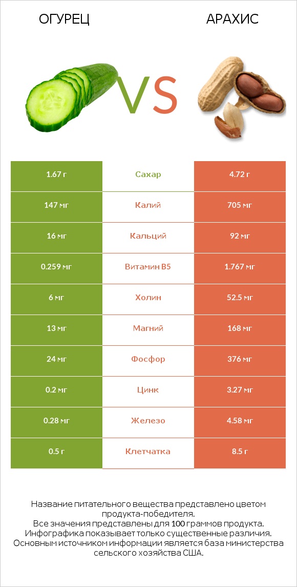 Огурец vs Арахис infographic