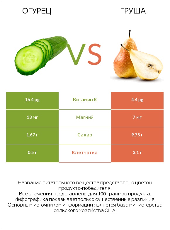 Огурец vs Груша infographic