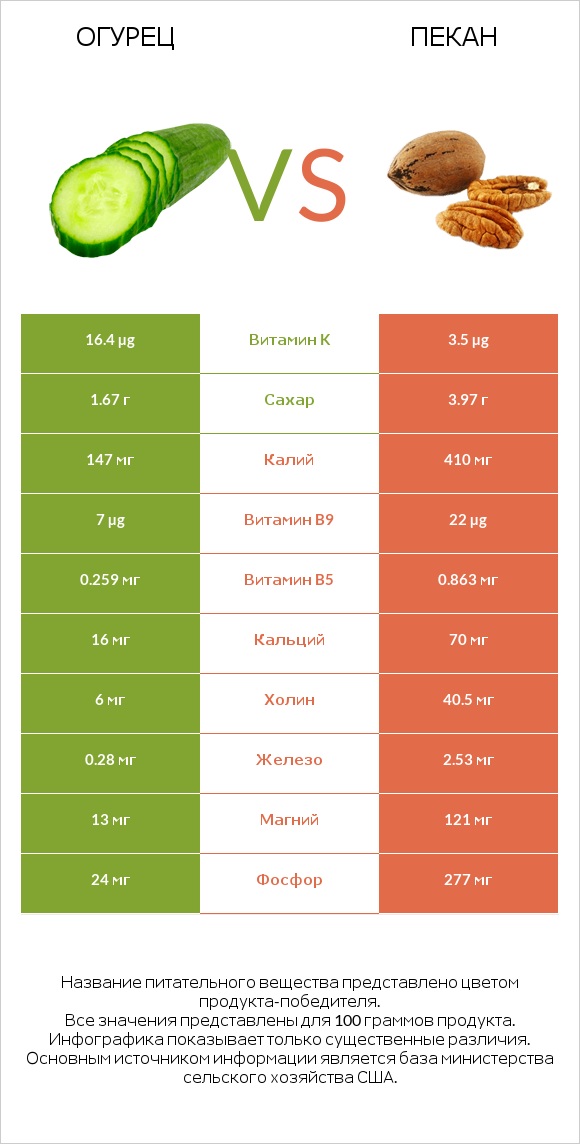 Огурец vs Пекан infographic