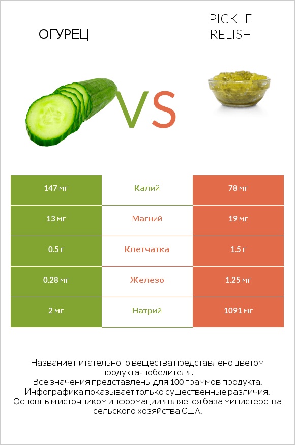 Огурец vs Pickle relish infographic