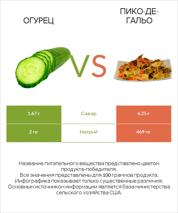 Огурец vs Пико-де-гальо infographic