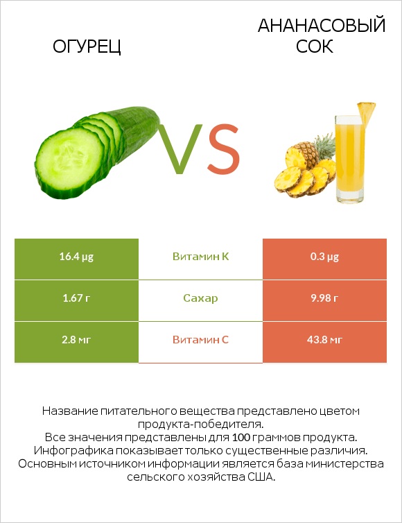 Огурец vs Ананасовый сок infographic