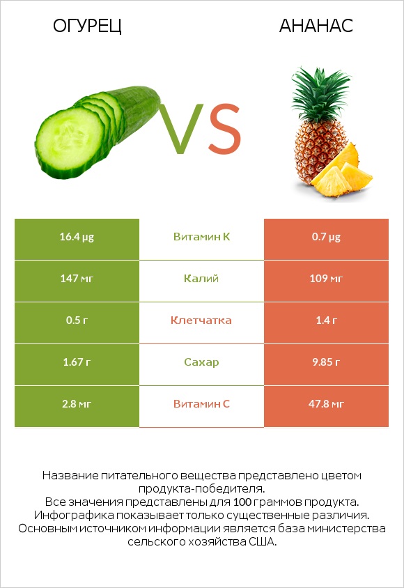 Огурец vs Ананас infographic