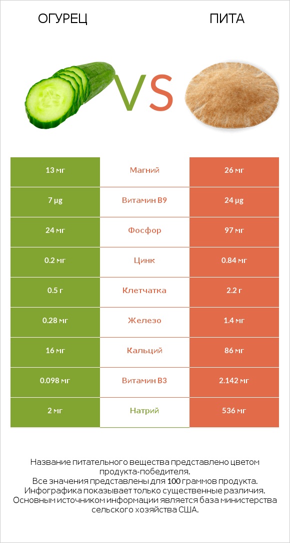 Огурец vs Пита infographic
