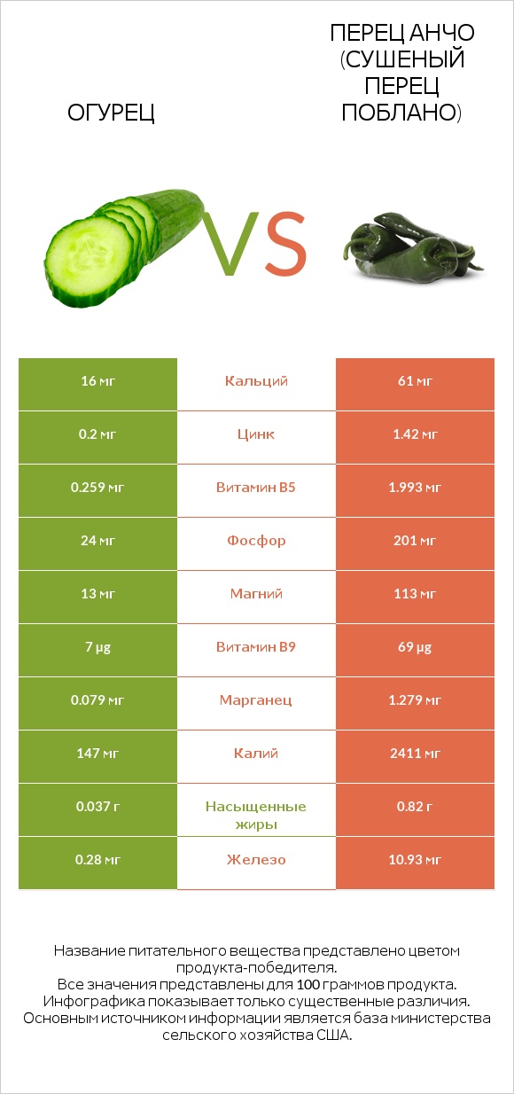 Огурец vs Перец Анчо (сушеный перец Поблано) infographic