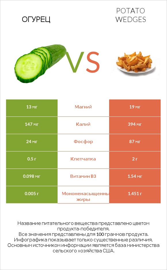 Огурец vs Potato wedges infographic