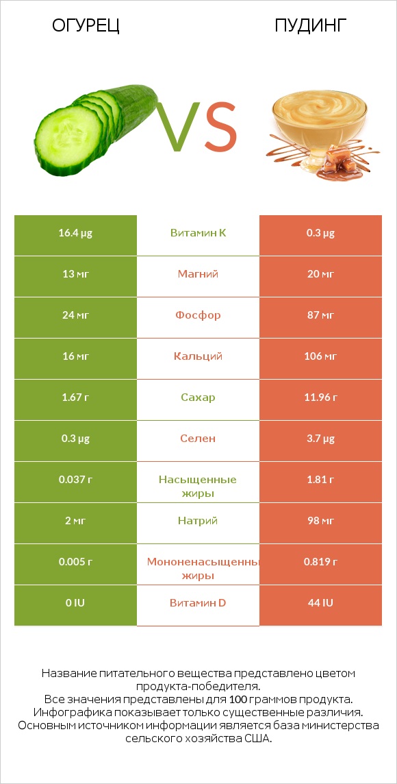 Огурец vs Пудинг infographic