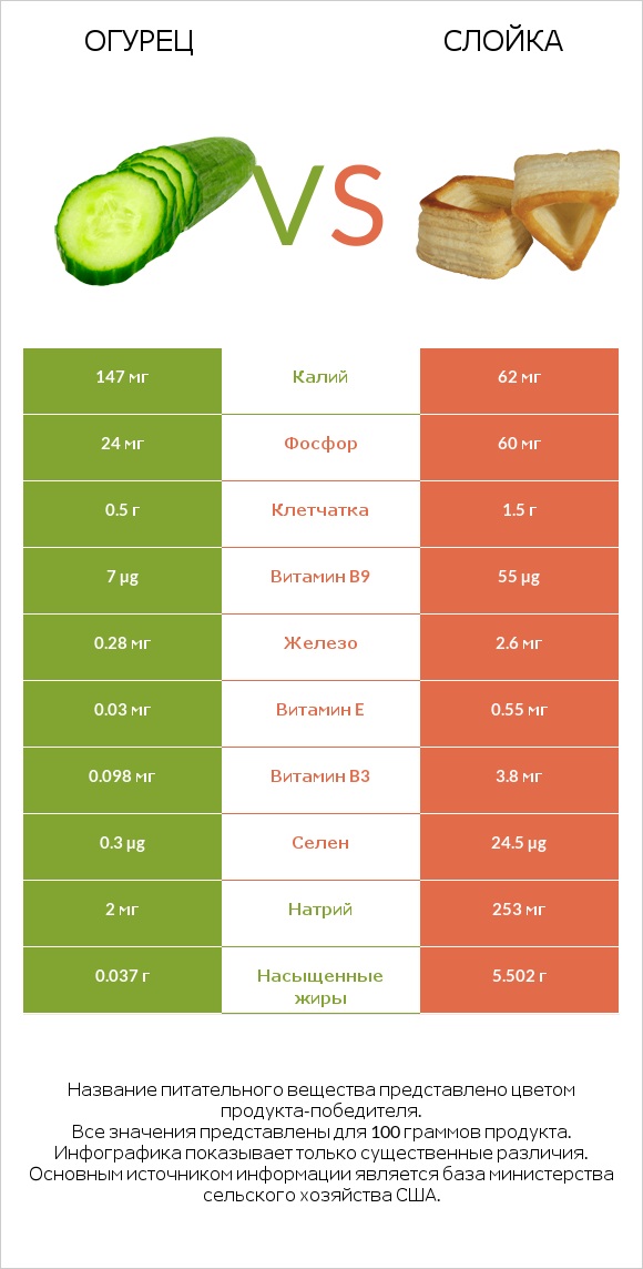 Огурец vs Слойка infographic