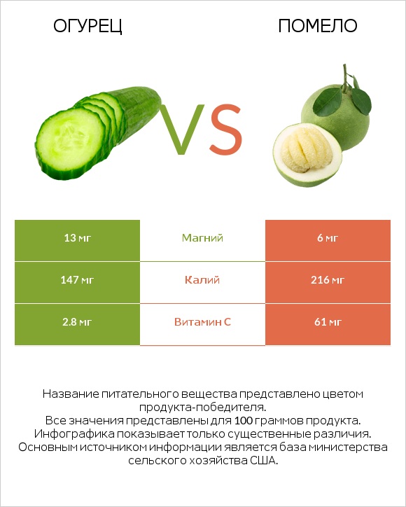 Огурец vs Помело infographic