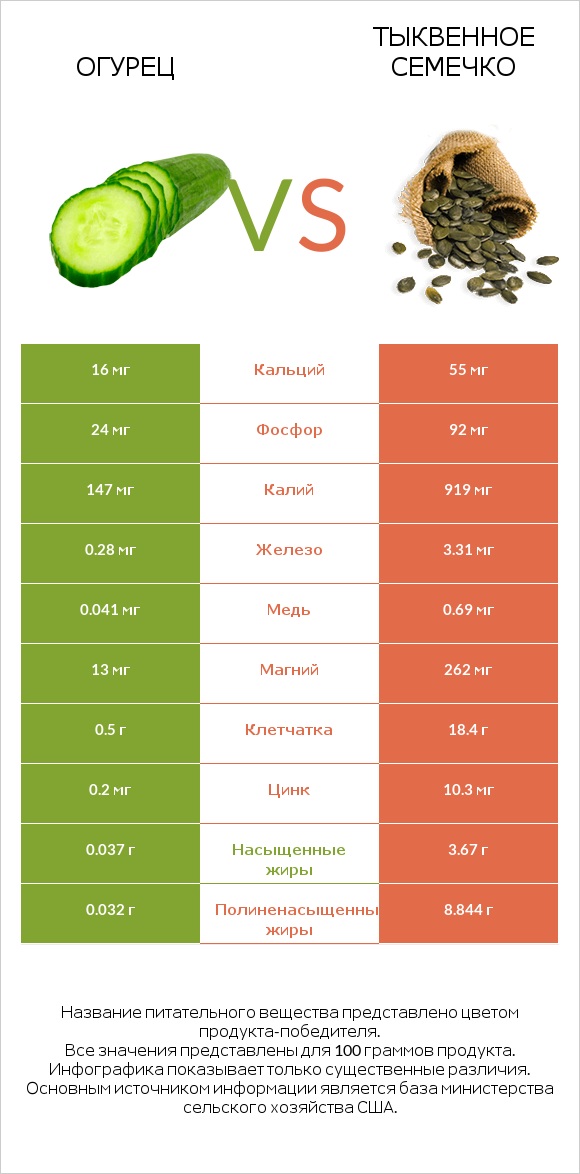 Огурец vs Тыквенное семечко infographic