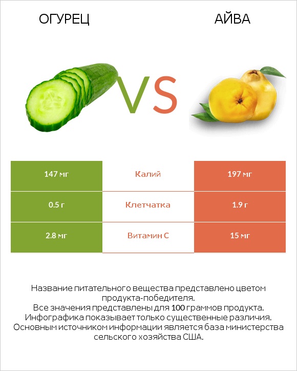 Огурец vs Айва infographic