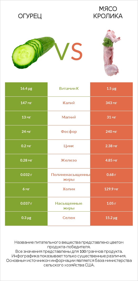 Огурец vs Мясо кролика infographic