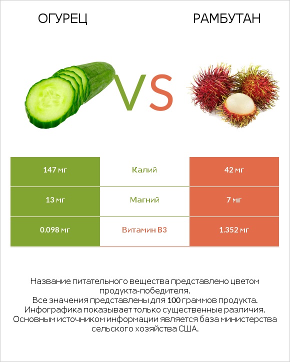 Огурец vs Рамбутан infographic