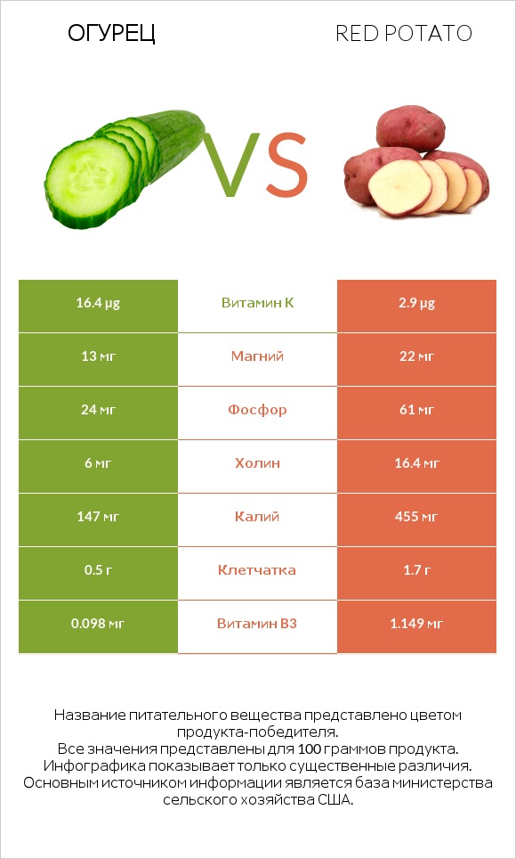 Огурец vs Red potato infographic