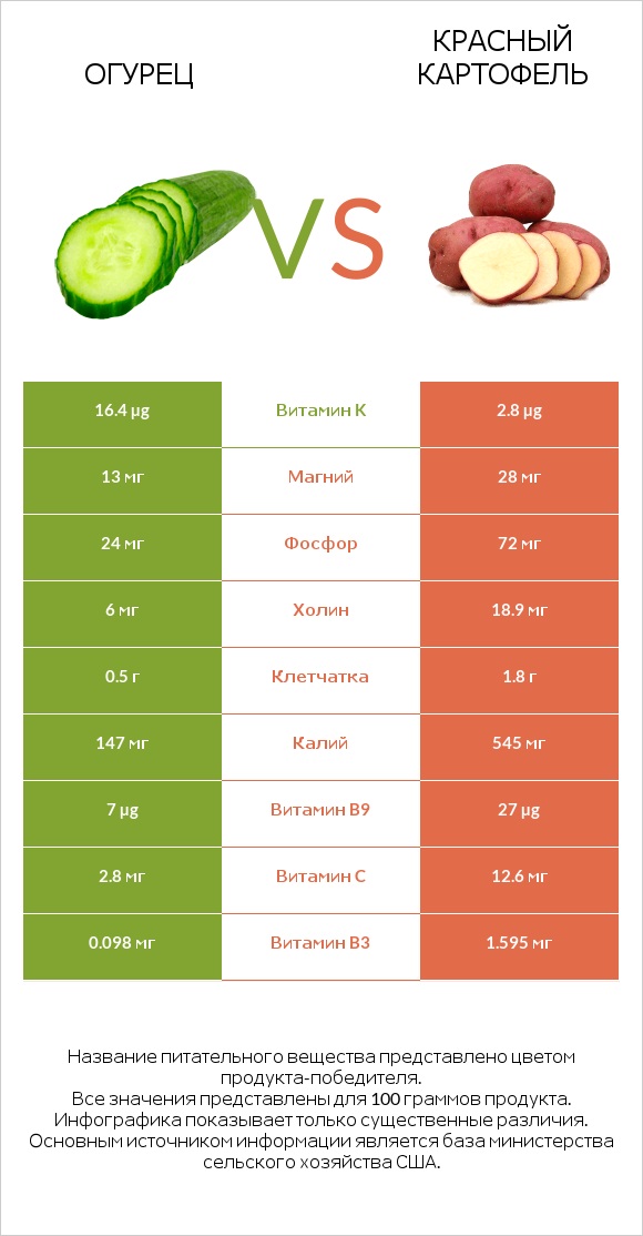 Огурец vs Красный картофель infographic