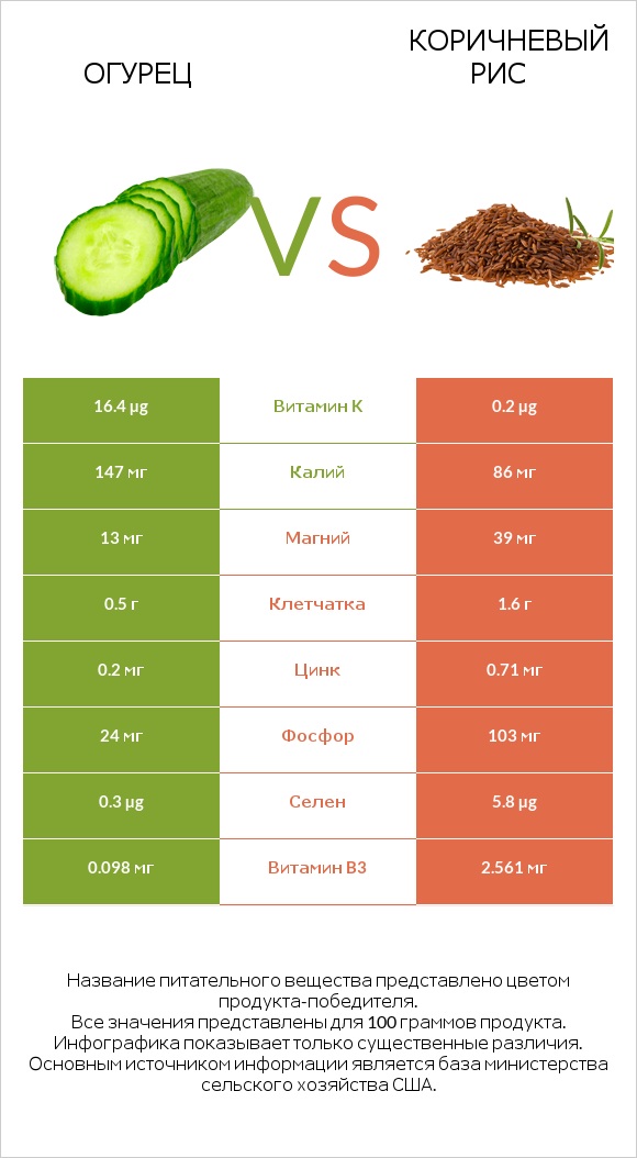 Огурец vs Коричневый рис infographic