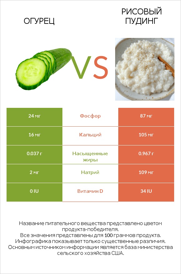 Огурец vs Рисовый пудинг infographic