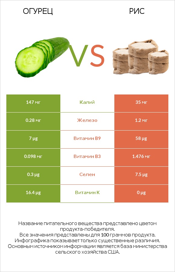 Огурец vs Рис infographic