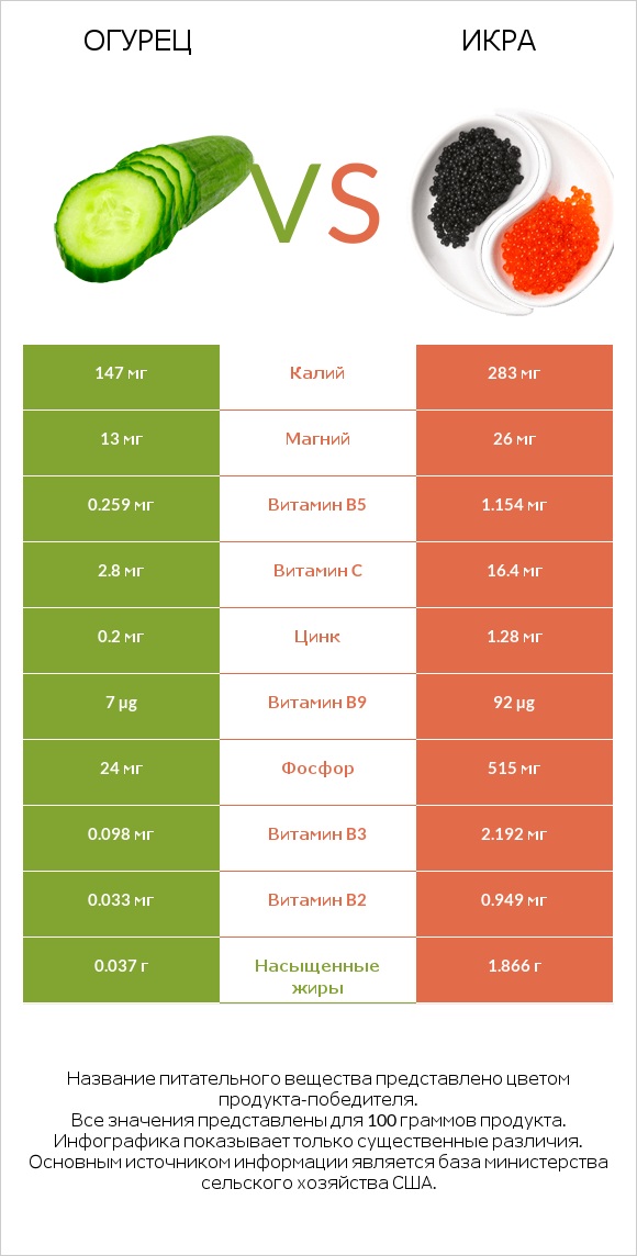 Огурец vs Икра infographic