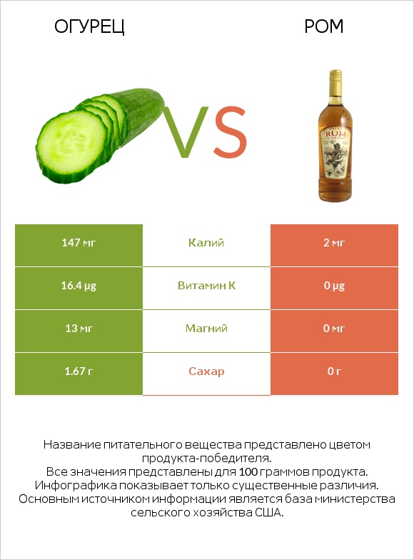 Огурец vs Ром infographic