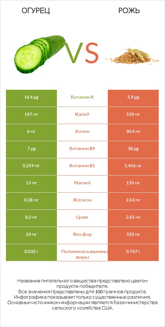 Огурец vs Рожь infographic